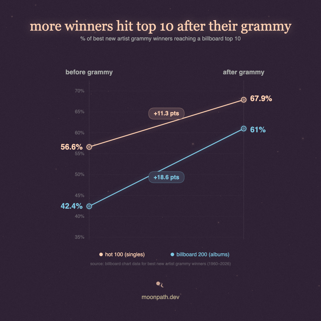 more winners hit top 10 after their grammy — slope chart showing hot 100 and billboard 200 performance before and after grammy wins